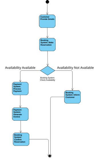 Avtivity diagram 4 | Visual Paradigm User-Contributed Diagrams / Designs